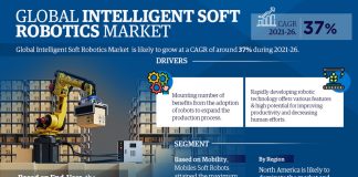 Intelligent Soft Robotics Market