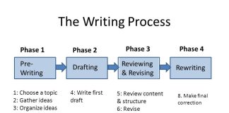 essay and dissertation writing