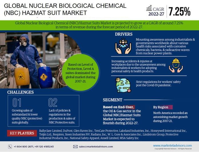Nuclear Biological Chemical (NBC) Hazmat Suit