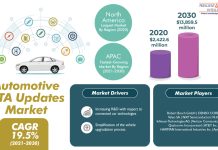 Automotive OTA Updates Market