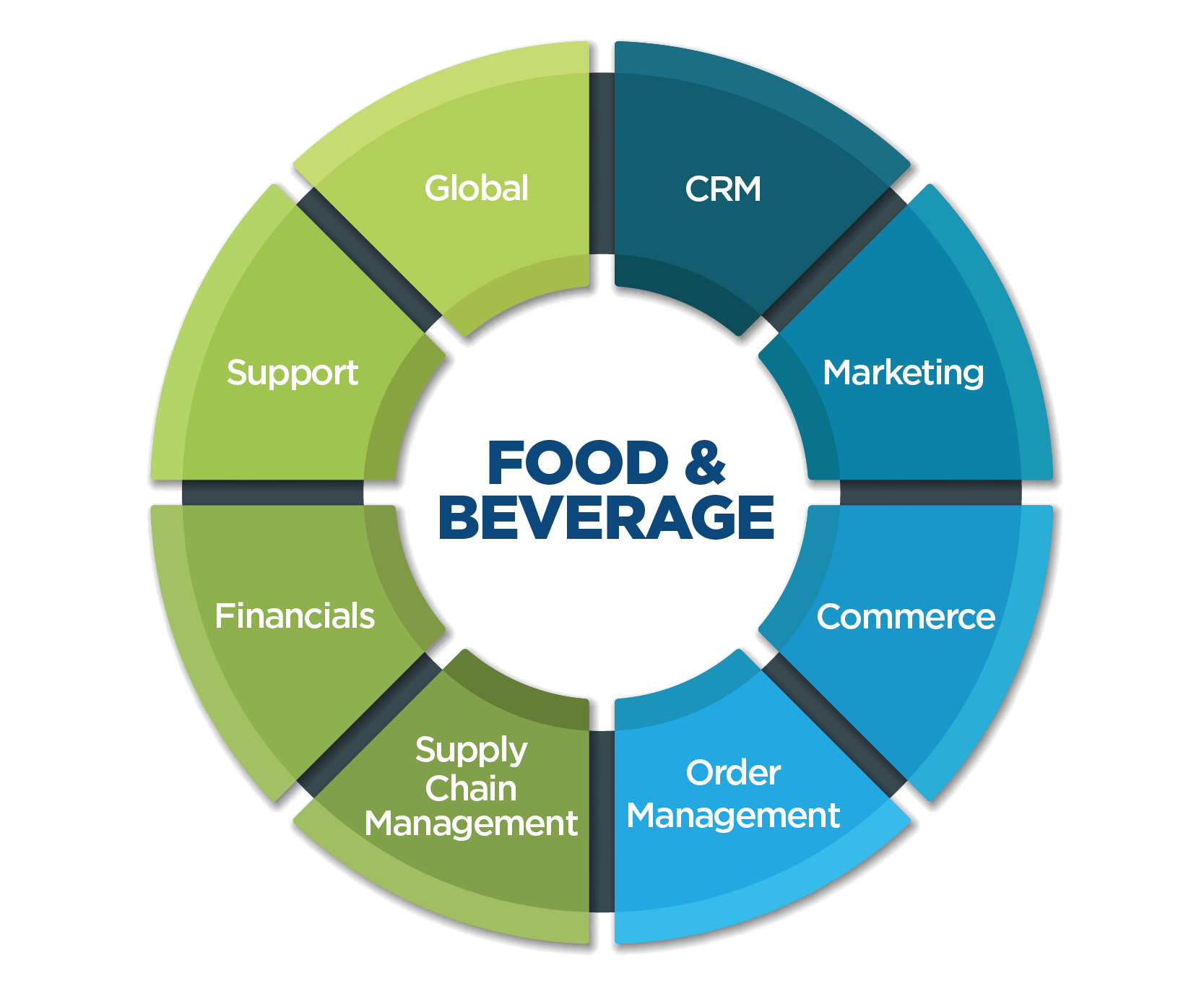 How ERP software is beneficial for Food and beverage industry